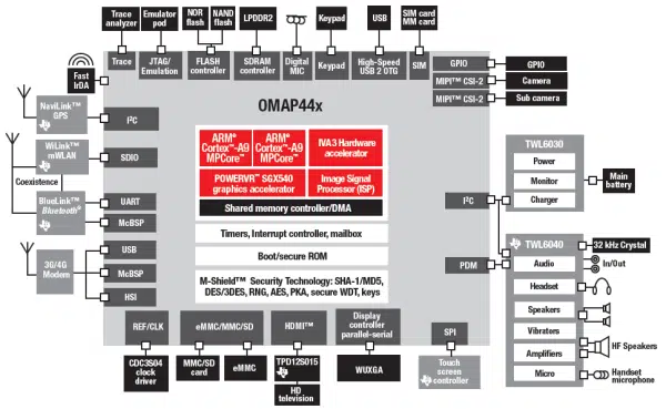 ti omap 4 system diagram omap44x