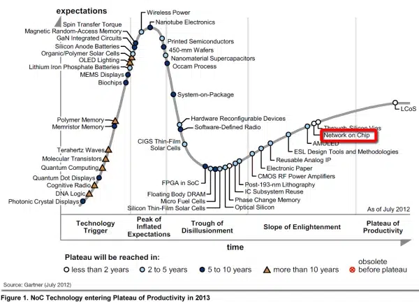 fig1 gartner hype cycle arteris-noc 20121 resized-600