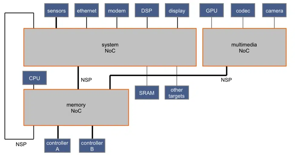 soc platform strategy