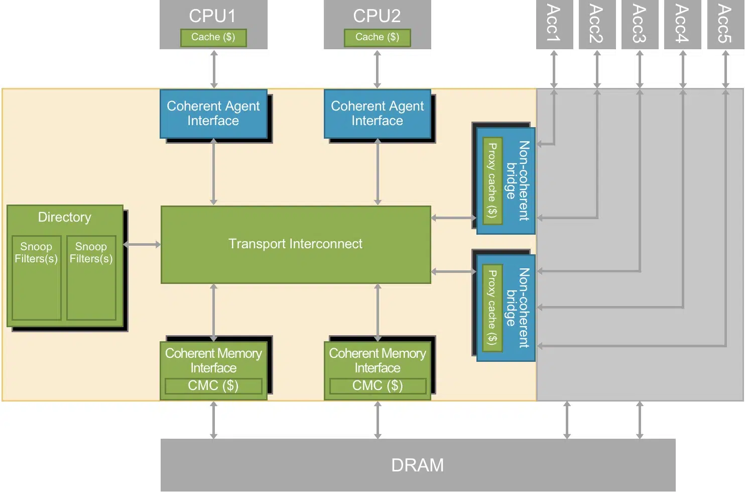 ncore-2-block-diagram