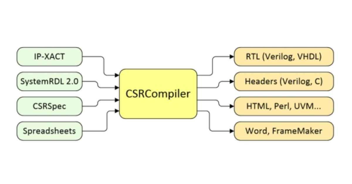 CSRCompiler: inputs and outputs