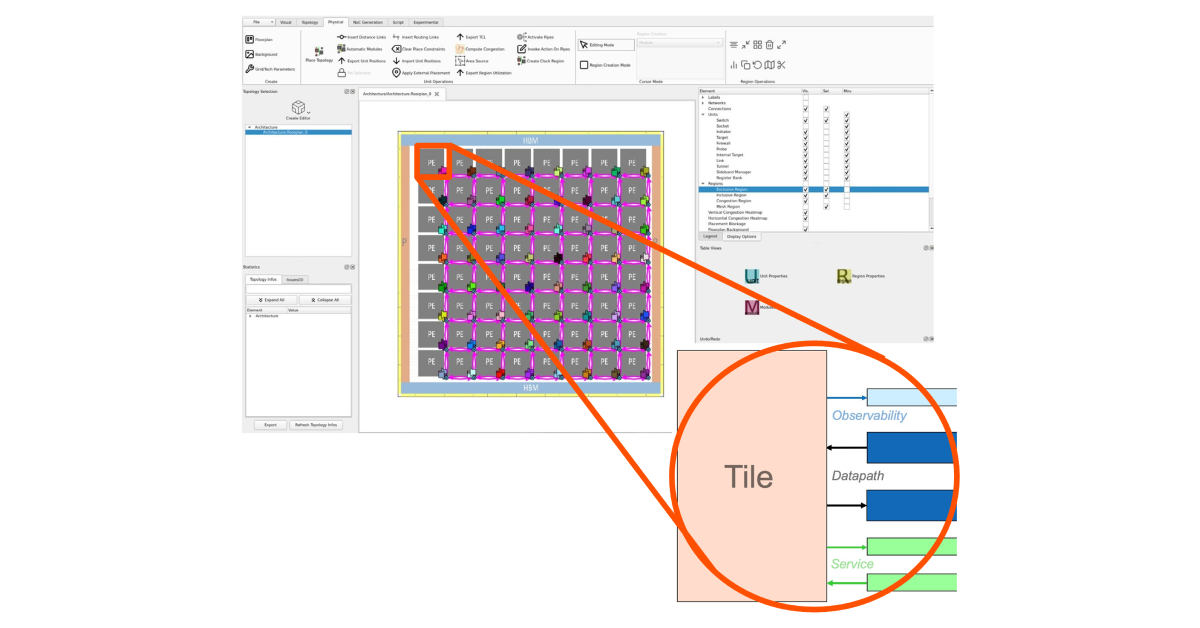 Mesh topologies complement NoC tiling to further reduce the overall SoC connectivity execution time by up to 50% versus manually integrated, non-tiled designs.