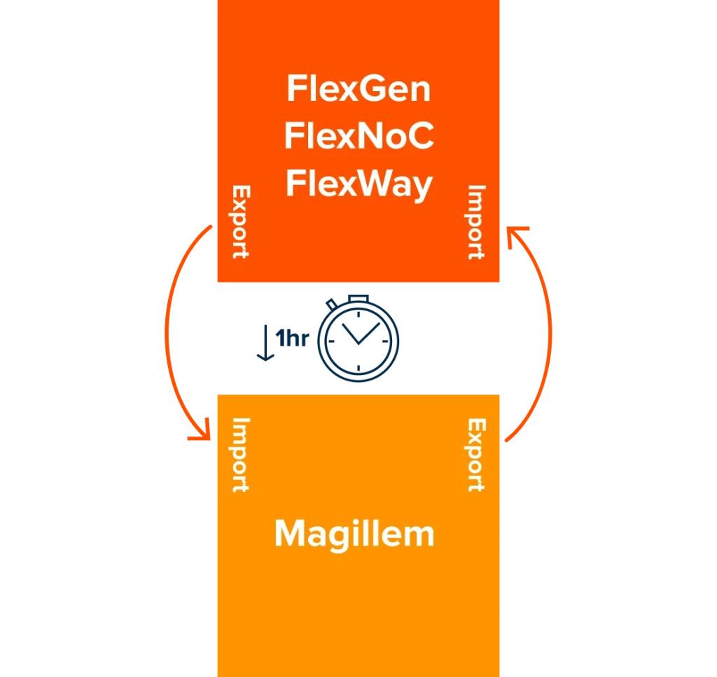 NoC Integration Automated Flow