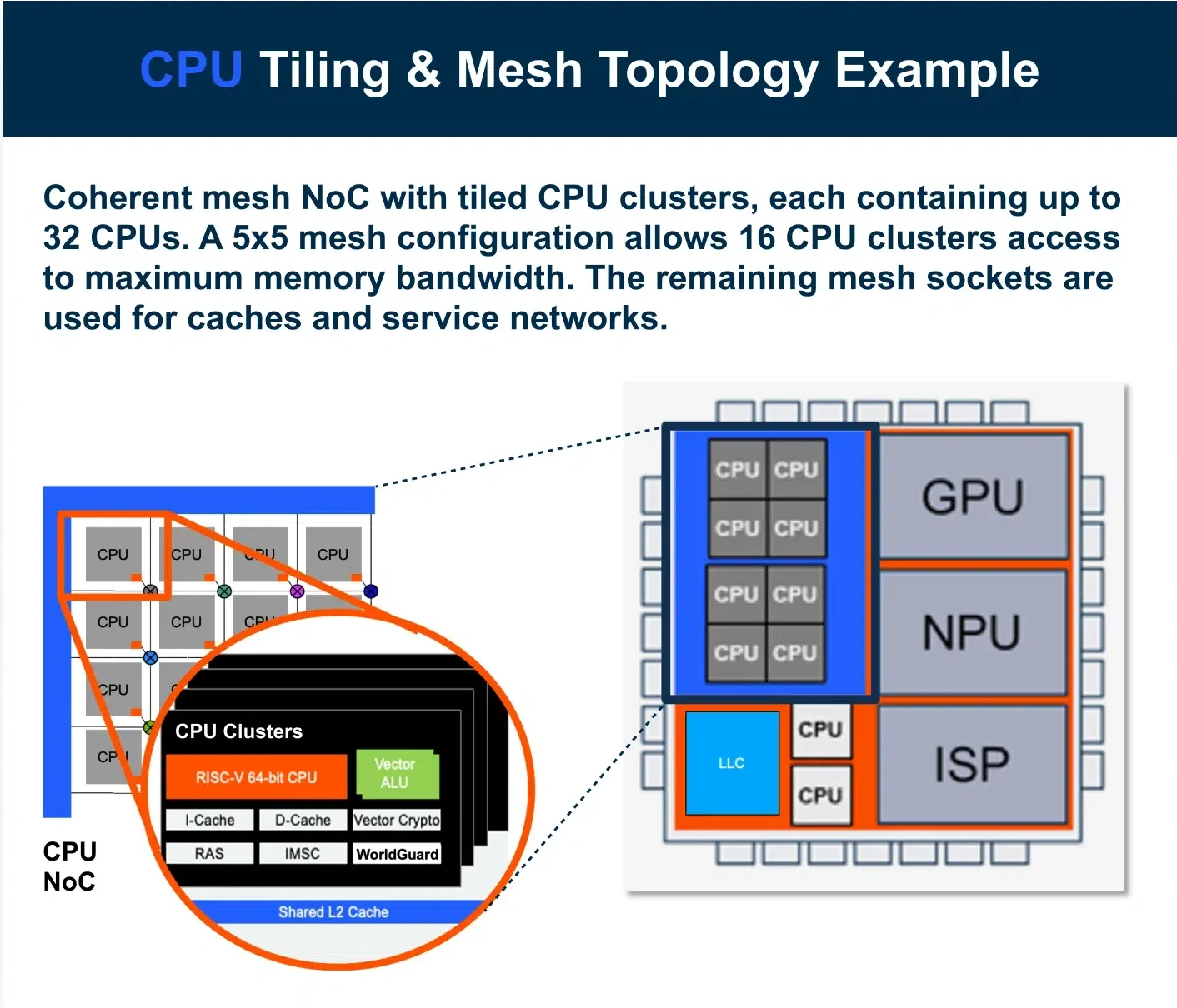 NoC tiling - new feature with Ncore