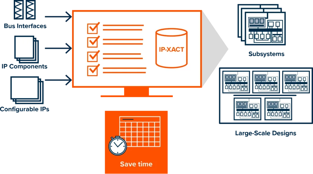 Reduce the Integration Process From Months to Weeks for Large-Scale SoC Designs