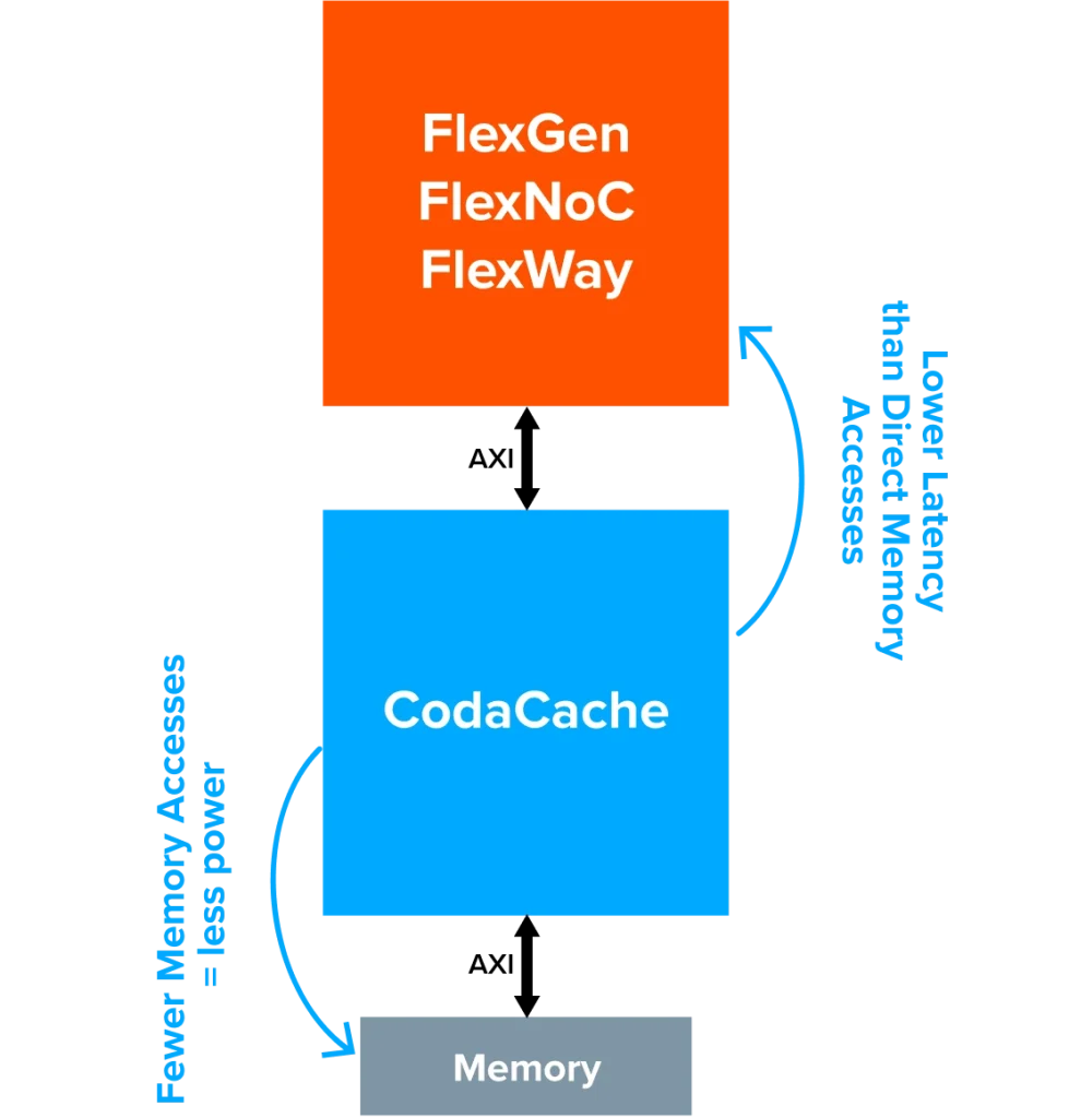 Efficient Transport of Data Through the SoC