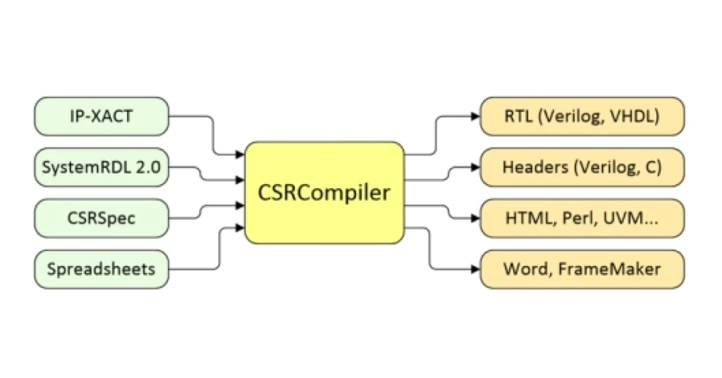 csrcompiler inputs outputs