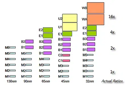 Metal layers Grow