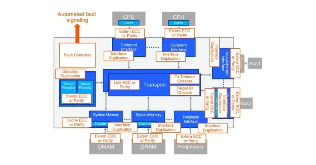 ncore fusa features