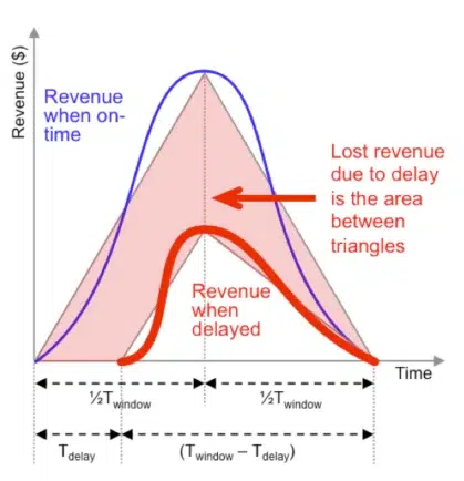 projecting the revenues over the lifetime of the soc