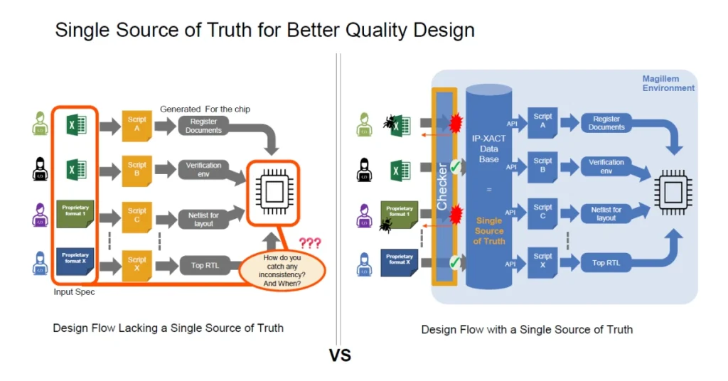 Single source truth better quality design