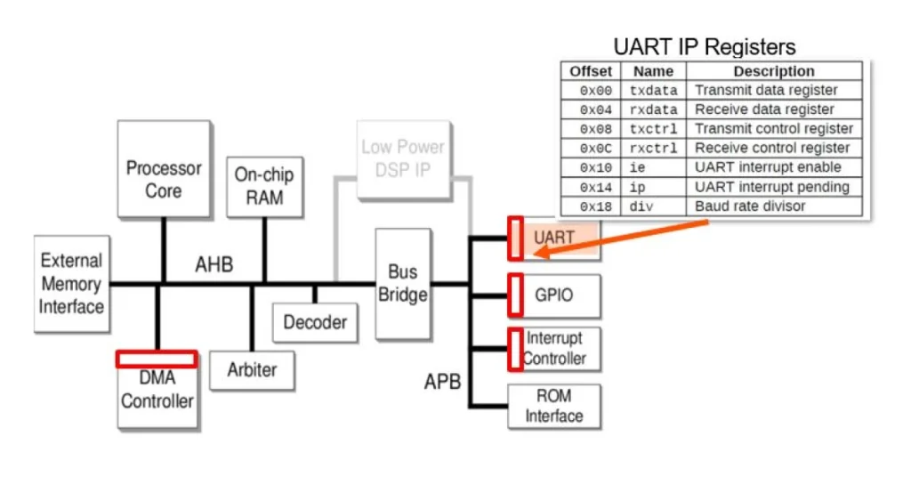 Soc layout with uart registers