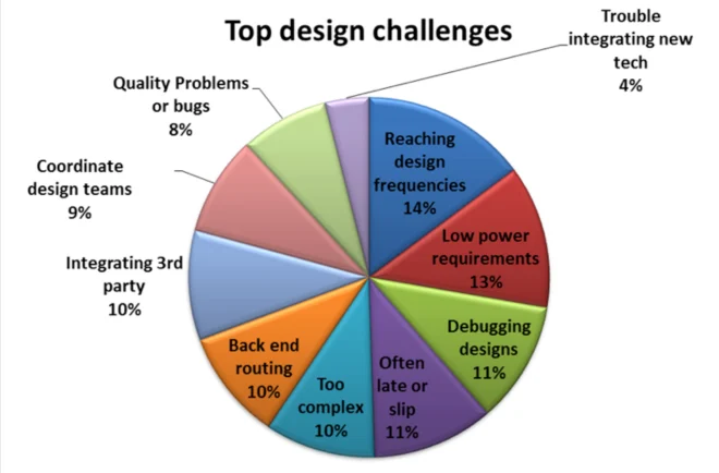 top design challenges