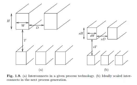Wire scaling