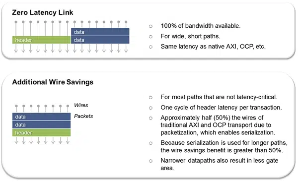 Zero latency noc max bandwidth