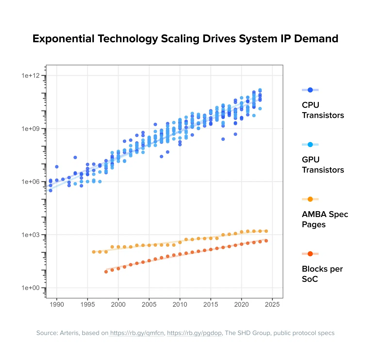 exponential technology scaling drives system IP demand