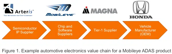 ISO26262 supply chain