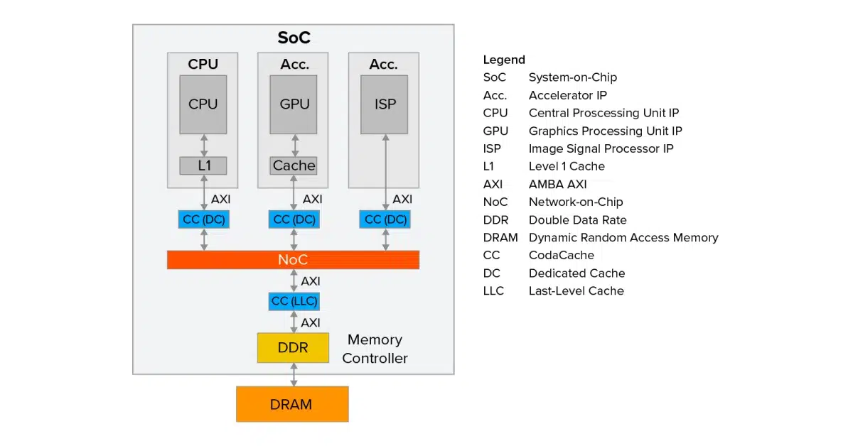 Non cache coherent soc portion