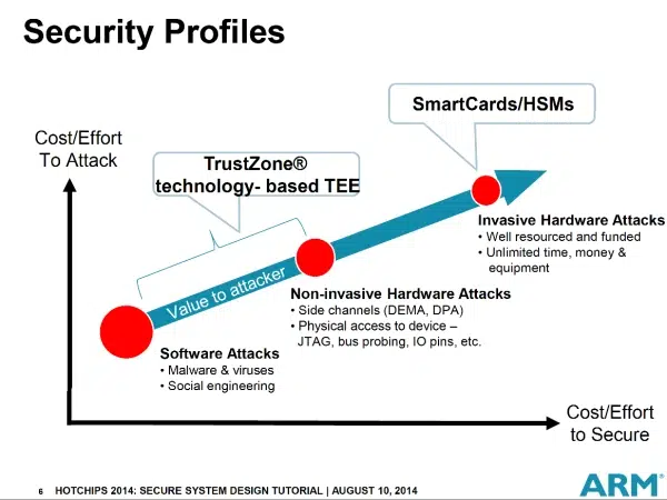 arm chart security