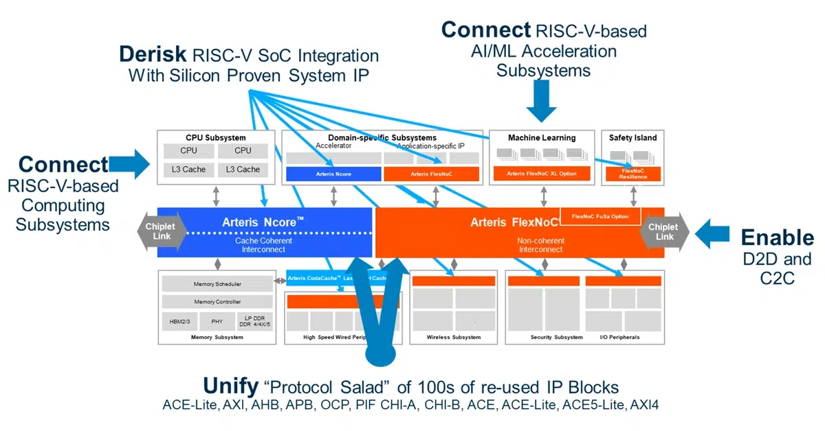Arteris risc v diagram