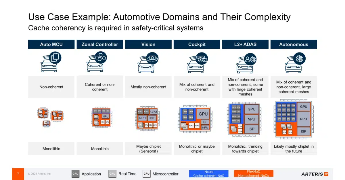 Automotive use cases cache coherency