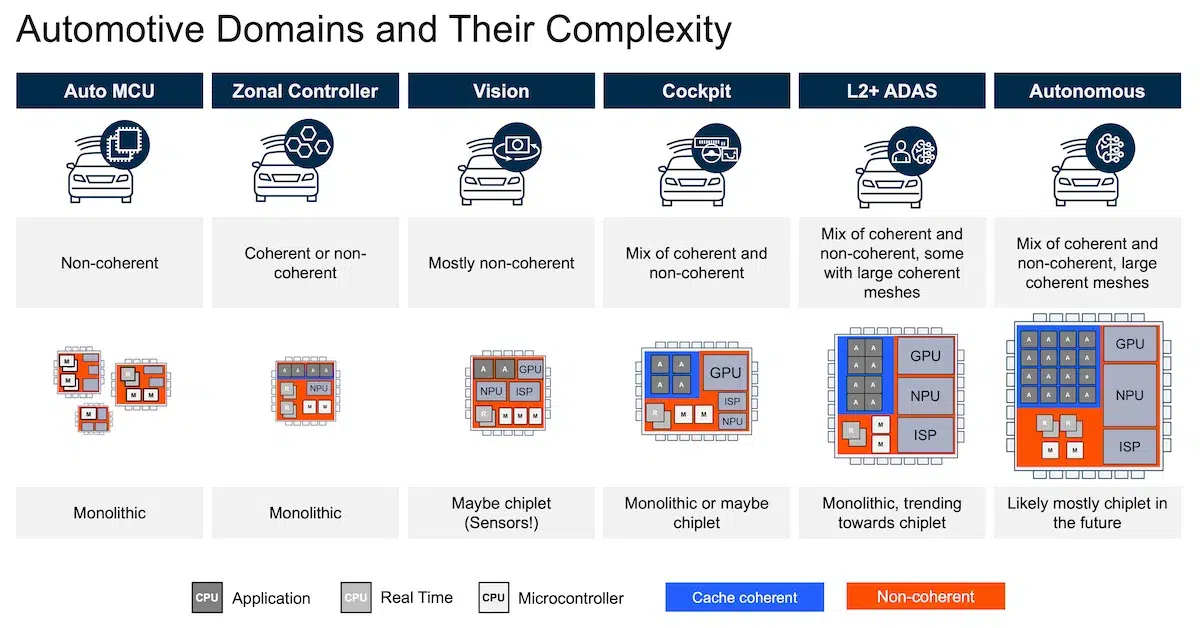 Diverse coherency needs in automotive electronics