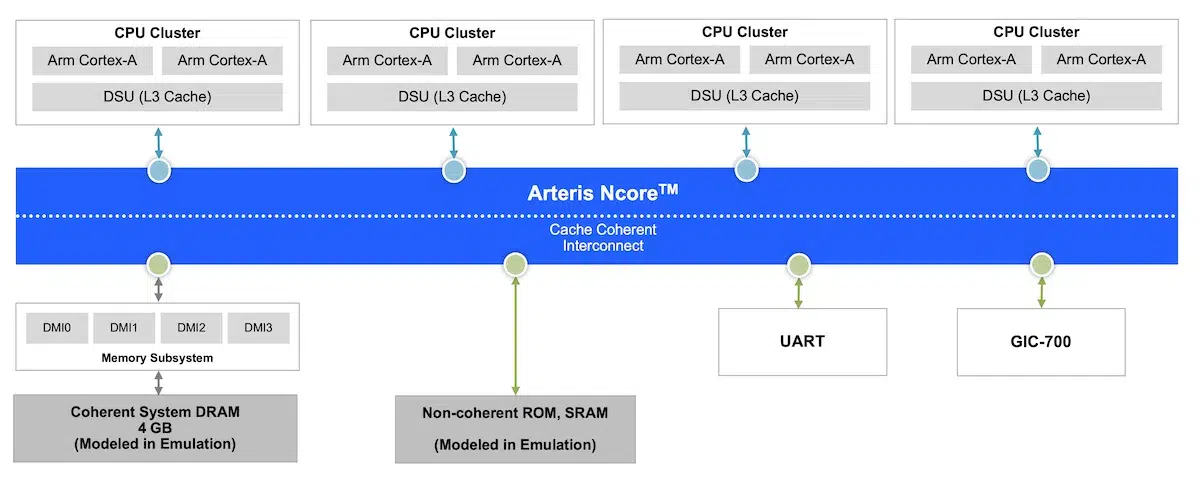 example setup arm arteris cache coherency validation
