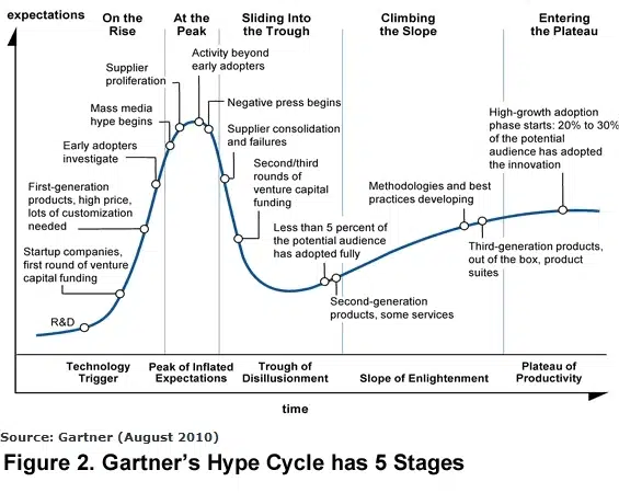 fig2 gartner hype cycle 5 stages arteris noc resized 600