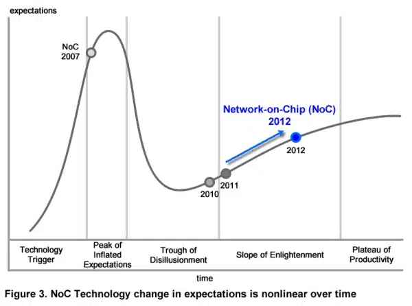fig3 arteris noc gartner hype cycle 2007-2012