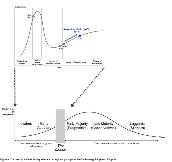 fig4 chasm gartner hype combined