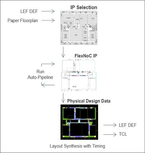flexnoc physical flow