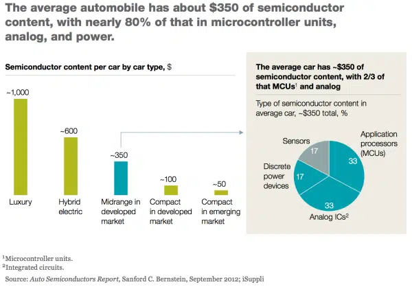 mckinsey automotive chart