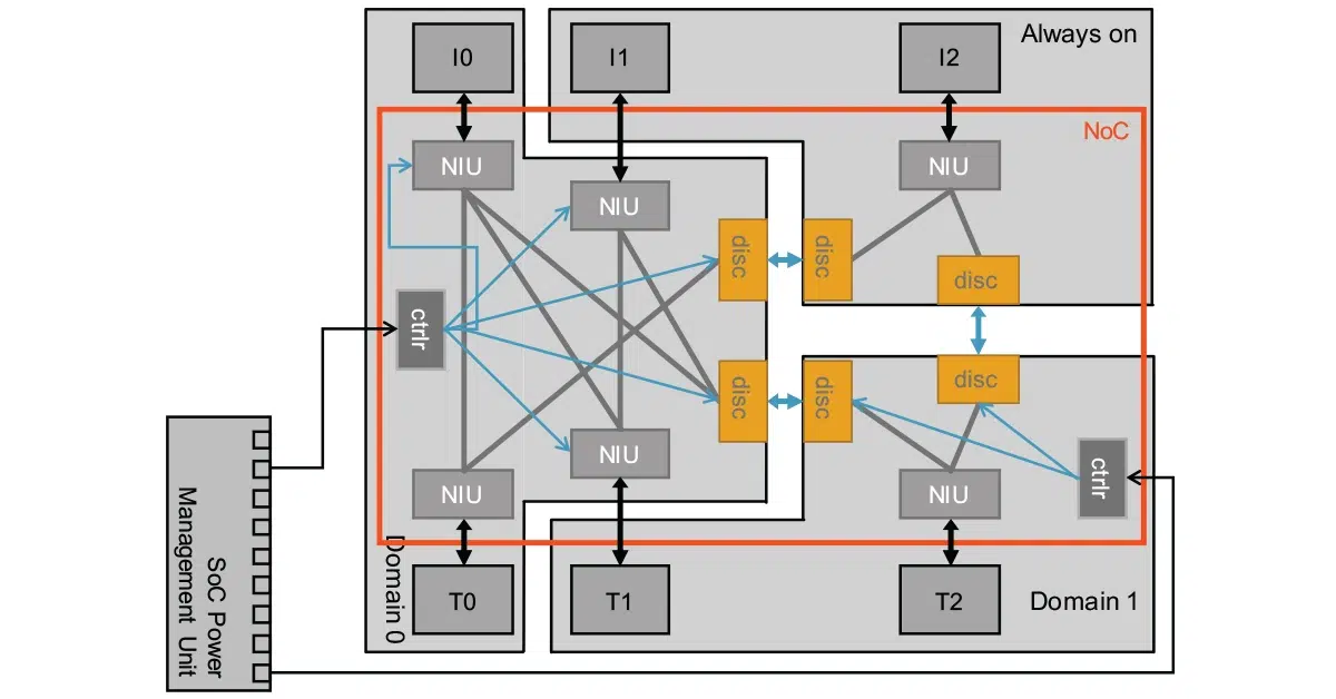 noc power domains
