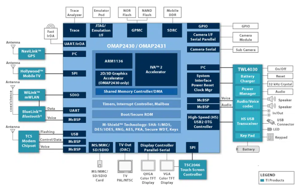 omap 2430