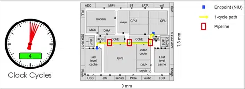 pipeline stages register slices