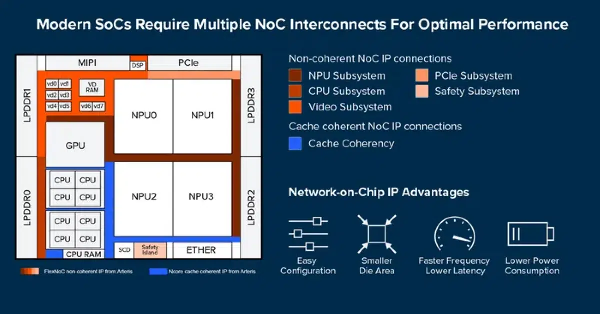 System on chip with multiple-nocs