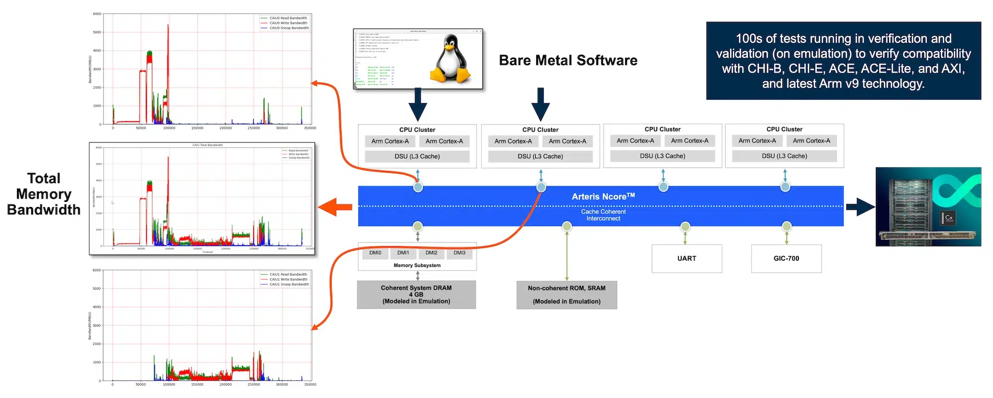 Validation results in emulation