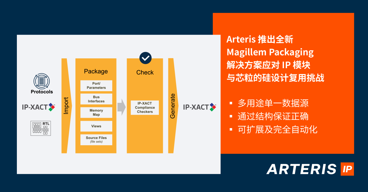 Arteris Selected by GigaDevice for Development in Next-Generation Automotive SoC With Enhanced FuSa Standards