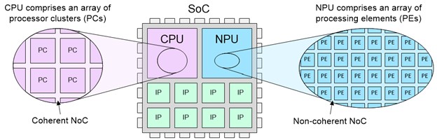 Example of a modern high-end SoC