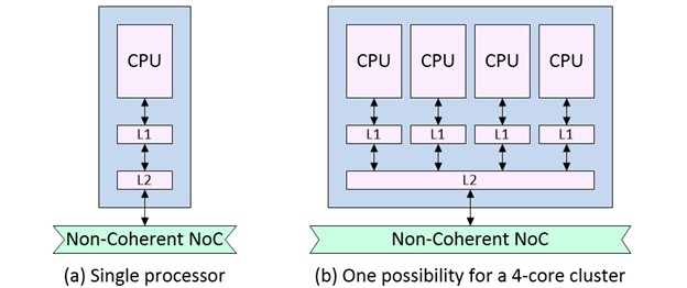 Examples of non-coherent NoC deployments