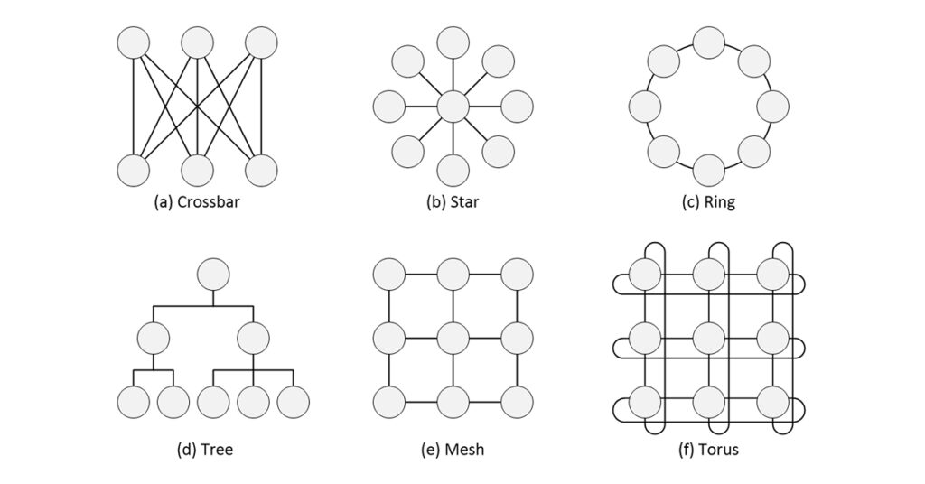 High-level representations of common NoC Topologies