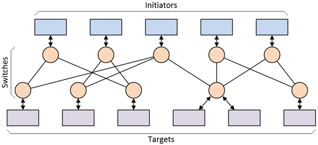 Simple network-on-chip interconnect architecture.