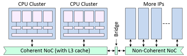 SoCs can contain a mixture of non-coherent and coherent NoCs.