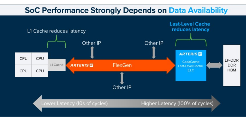 SoC performance is dependent upon data availability